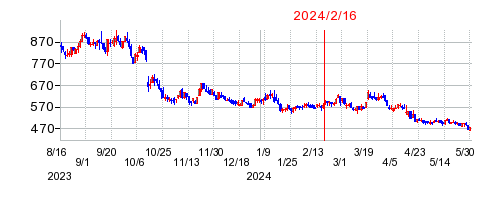 2024年2月16日 14:26前後のの株価チャート